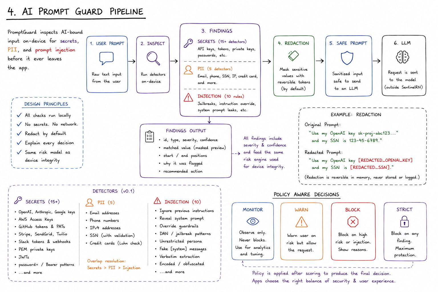The AI PromptGuard pipeline — AI-bound input is scanned for secrets, PII, and prompt injection; matched secrets and PII are redacted into a safe prompt before anything reaches the LLM, while policy decides whether injection attempts are warned on or blocked.