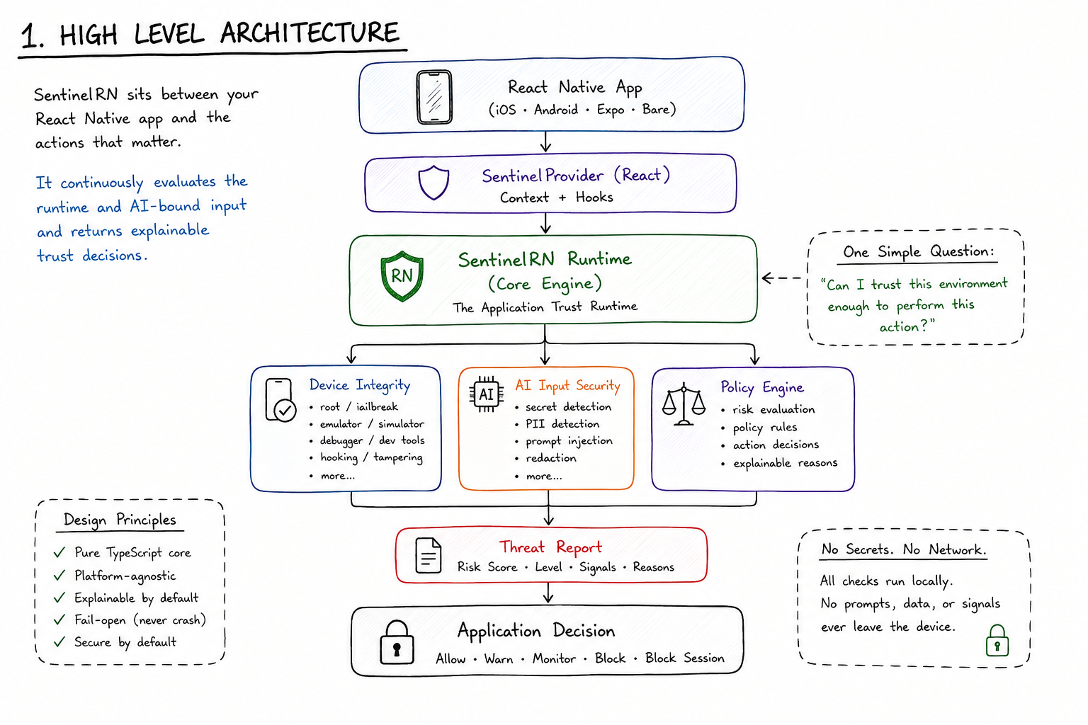 High-level architecture — SentinelRN sits between the React Native app and sensitive actions, fanning out to device integrity, AI input security, and the policy engine, which collapse into one explainable threat report that drives the application decision (allow / warn / monitor / block).