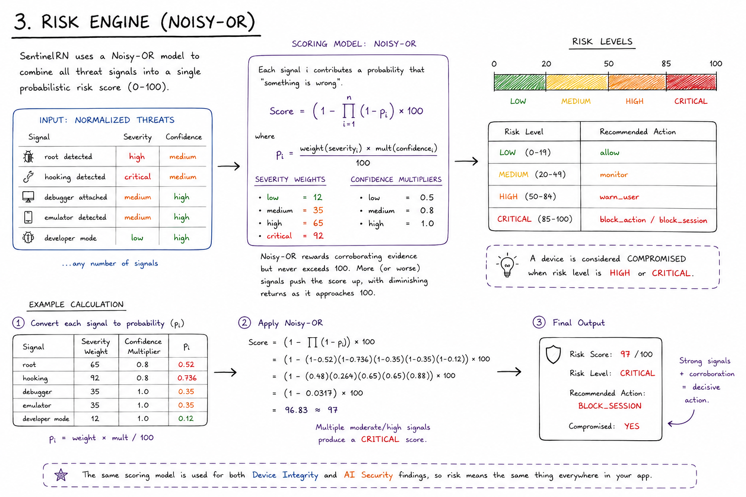 The noisy-OR risk engine — each normalized signal becomes a probability from its severity weight and confidence multiplier; combining them rewards corroboration and saturates toward 100 instead of overflowing, then maps to a risk level and a recommended action.