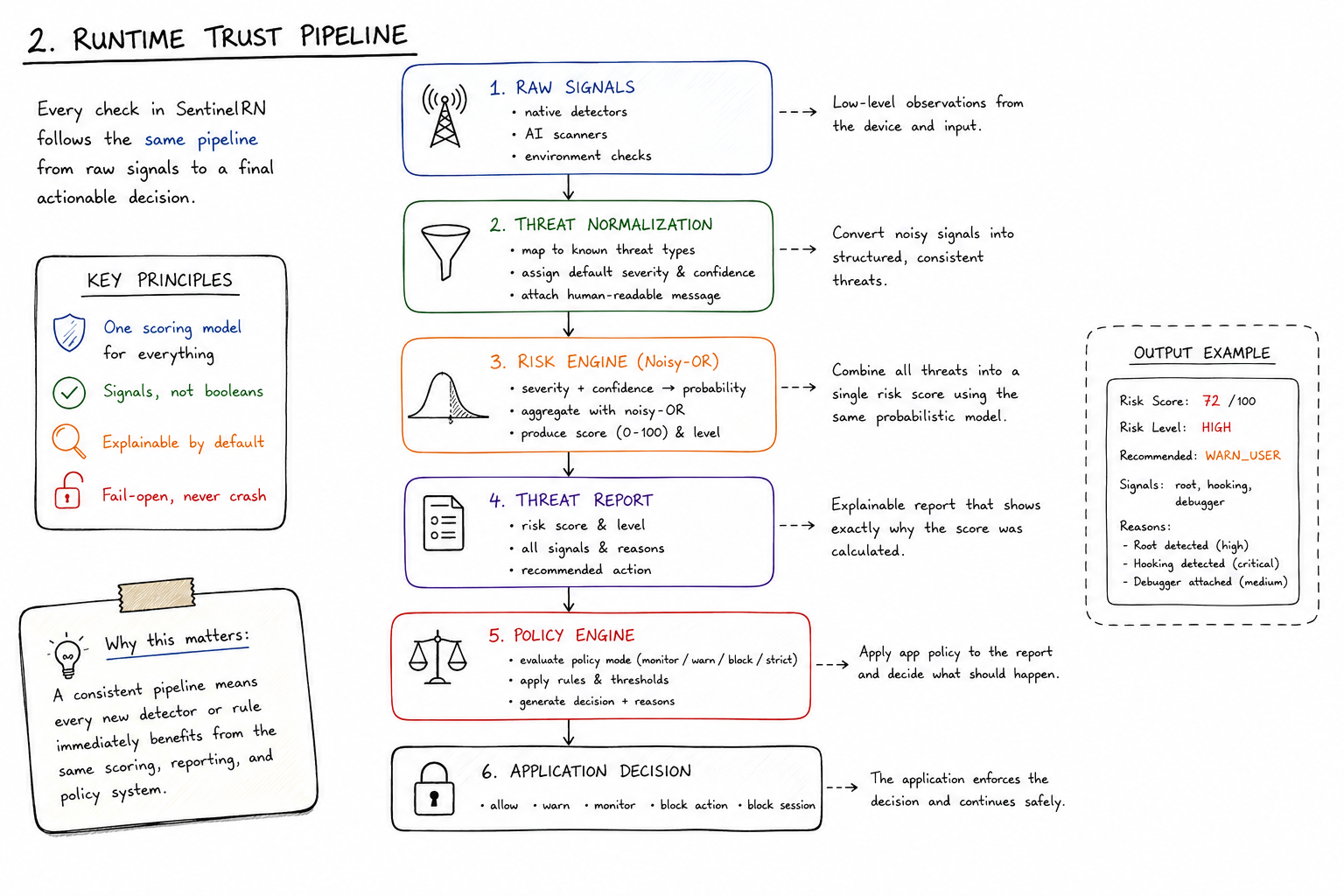 The runtime trust pipeline — raw signals are normalized into complete threat signals, scored by the noisy-OR risk engine, assembled into a threat report, and arbitrated by the policy engine into an application decision, with every step explainable.
